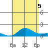 Tide chart for Hanauma Bay, Hawaii on 2025/07/5