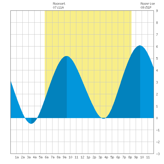 Tide Chart for 2021/07/25