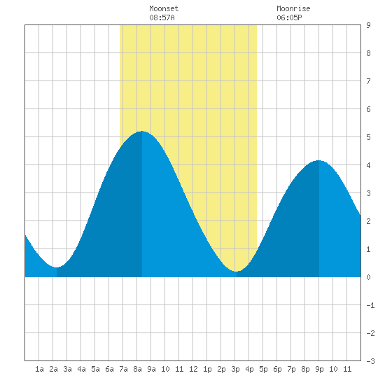 Tide Chart for 2021/11/21