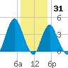 Tide chart for Sandy Hook Bay, Atlantic Highlands, New Jersey on 2021/12/31