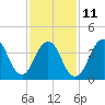 Tide chart for Sandy Hook Bay, Atlantic Highlands, New Jersey on 2023/02/11