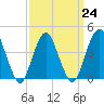 Tide chart for Atlantic Highlands, New Jersey on 2023/03/24