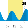 Tide chart for Sandy Hook Bay, Atlantic Highlands, New Jersey on 2024/03/28