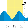 Tide chart for Sandy Hook Bay, Atlantic Highlands, New Jersey on 2024/04/17