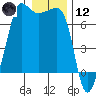 Tide chart for San Juan Island, Washington on 2021/01/12