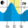 Tide chart for San Juan Island, Washington on 2021/01/20