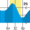 Tide chart for San Juan Island, Washington on 2021/01/21
