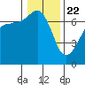 Tide chart for San Juan Island, Washington on 2021/01/22