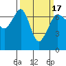Tide chart for San Juan Island, Washington on 2021/03/17