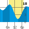 Tide chart for San Juan Island, Washington on 2021/03/18