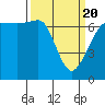 Tide chart for San Juan Island, Washington on 2021/03/20
