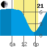 Tide chart for San Juan Island, Washington on 2021/03/21