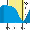 Tide chart for San Juan Island, Washington on 2021/03/22