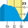Tide chart for San Juan Island, Washington on 2021/03/23