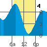 Tide chart for San Juan Island, Washington on 2021/03/4