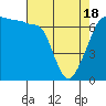 Tide chart for San Juan Island, Washington on 2021/04/18