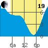 Tide chart for San Juan Island, Washington on 2021/05/19