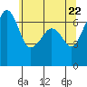 Tide chart for San Juan Island, Washington on 2021/05/22