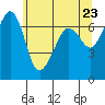 Tide chart for San Juan Island, Washington on 2021/05/23