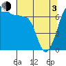Tide chart for San Juan Island, Washington on 2021/05/3