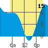 Tide chart for San Juan Island, Washington on 2021/06/15