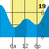 Tide chart for San Juan Island, Washington on 2021/06/19