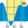 Tide chart for San Juan Island, Washington on 2021/06/22