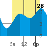 Tide chart for San Juan Island, Washington on 2021/08/28