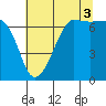 Tide chart for San Juan Island, Washington on 2021/08/3