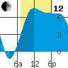 Tide chart for San Juan Island, Washington on 2021/10/12