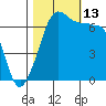 Tide chart for San Juan Island, Washington on 2021/10/13