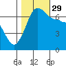 Tide chart for San Juan Island, Washington on 2021/10/29