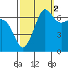 Tide chart for San Juan Island, Washington on 2021/10/2