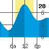 Tide chart for San Juan Island, Washington on 2021/11/28