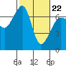 Tide chart for San Juan Island, Washington on 2022/02/22