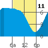 Tide chart for San Juan Island, Washington on 2022/03/11