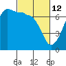 Tide chart for San Juan Island, Washington on 2022/03/12
