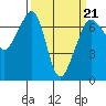 Tide chart for San Juan Island, Washington on 2022/03/21