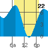 Tide chart for San Juan Island, Washington on 2022/03/22