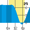 Tide chart for San Juan Island, Washington on 2022/03/25