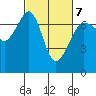 Tide chart for San Juan Island, Washington on 2022/03/7