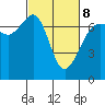 Tide chart for San Juan Island, Washington on 2022/03/8