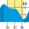 Tide chart for San Juan Island, Washington on 2022/04/11