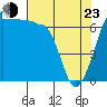 Tide chart for San Juan Island, Washington on 2022/04/23