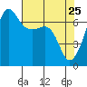 Tide chart for San Juan Island, Washington on 2022/04/25