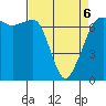 Tide chart for San Juan Island, Washington on 2022/04/6
