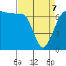 Tide chart for San Juan Island, Washington on 2022/04/7