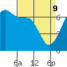 Tide chart for San Juan Island, Washington on 2022/04/9
