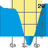 Tide chart for San Juan Island, Washington on 2022/05/20