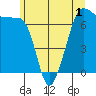 Tide chart for San Juan Island, Washington on 2022/06/1